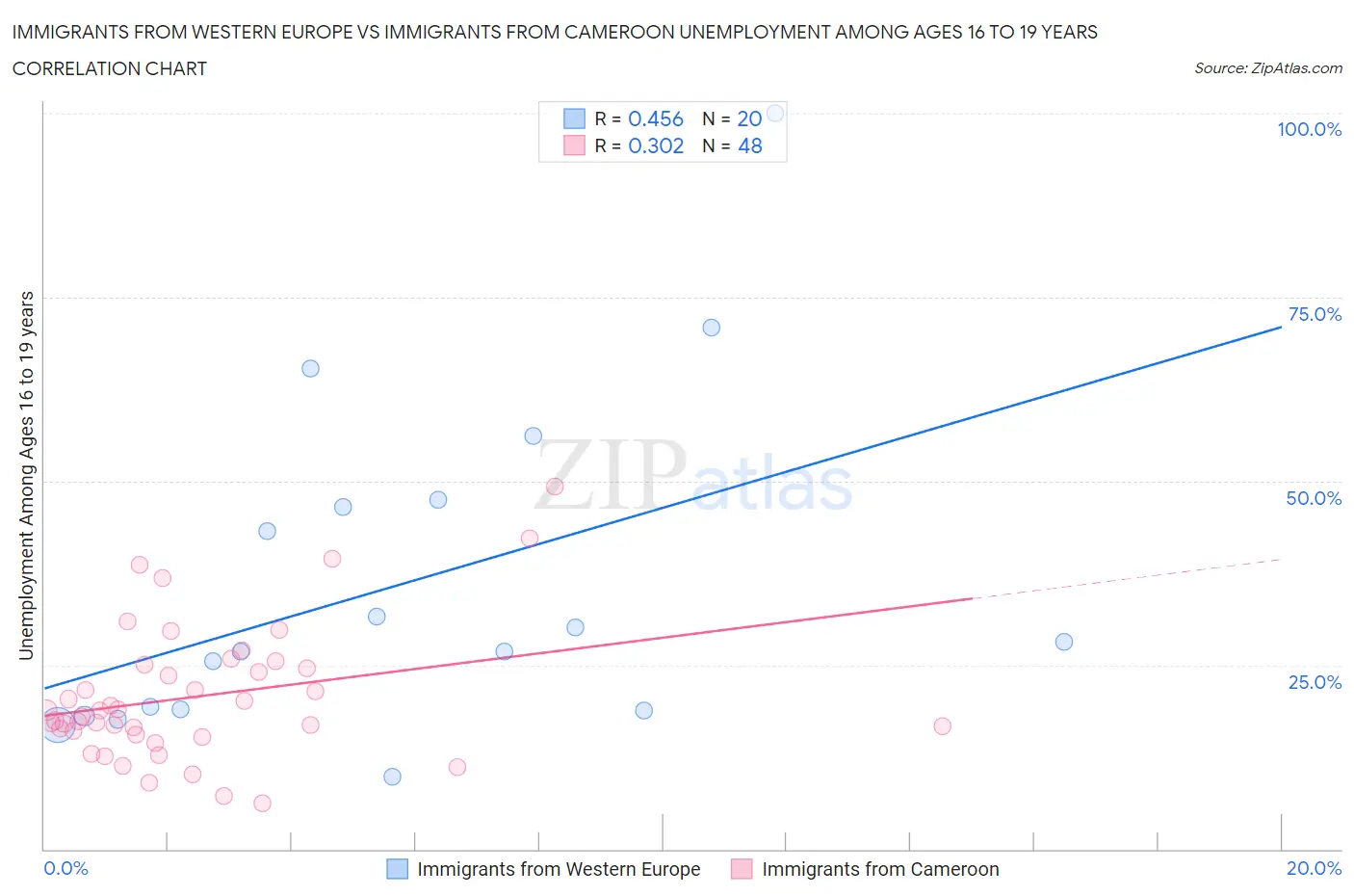 Immigrants from Western Europe vs Immigrants from Cameroon Unemployment Among Ages 16 to 19 years