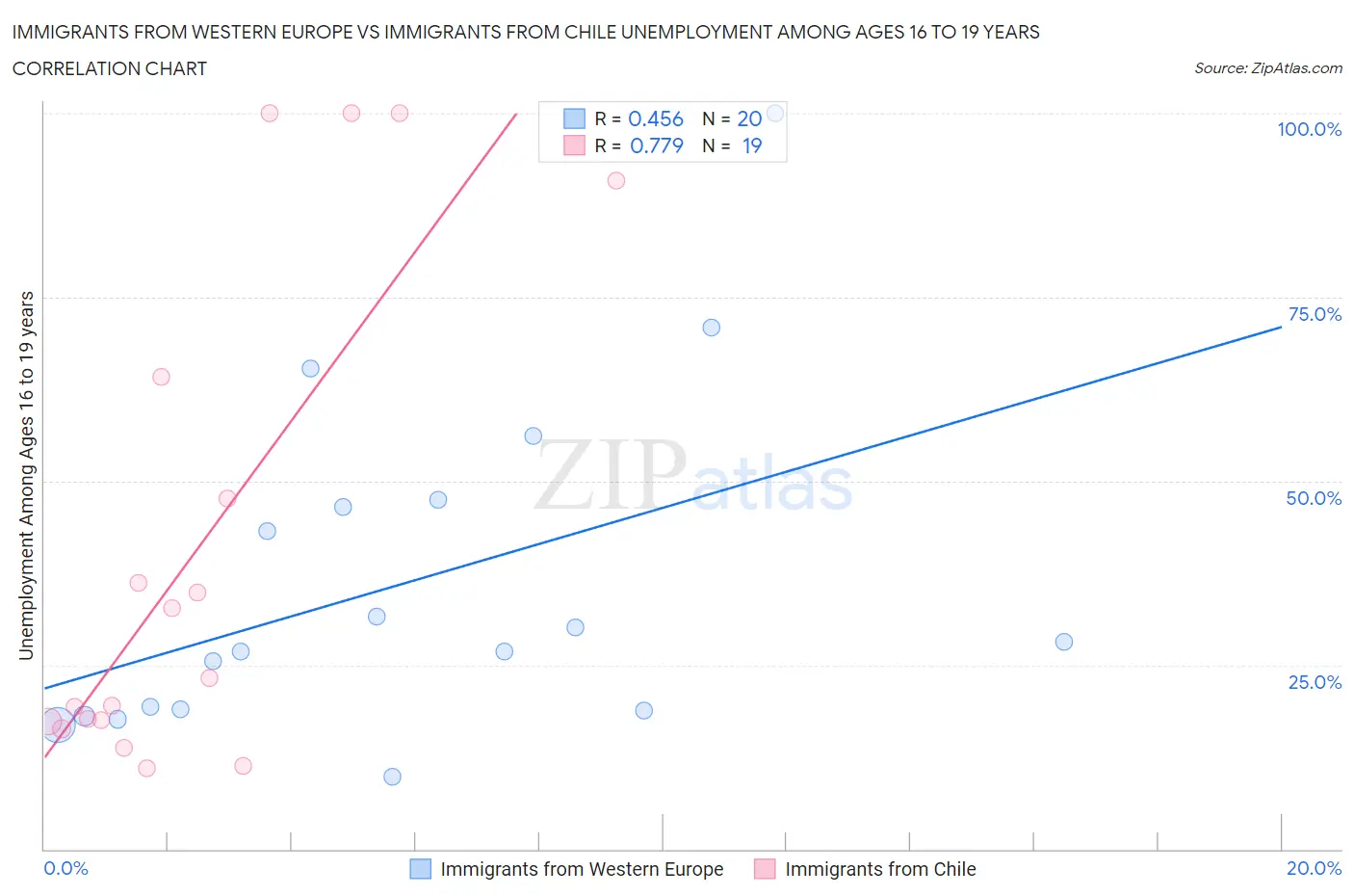 Immigrants from Western Europe vs Immigrants from Chile Unemployment Among Ages 16 to 19 years
