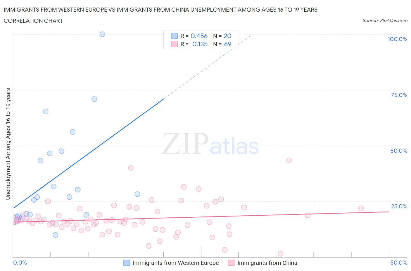 Immigrants from Western Europe vs Immigrants from China Unemployment Among Ages 16 to 19 years