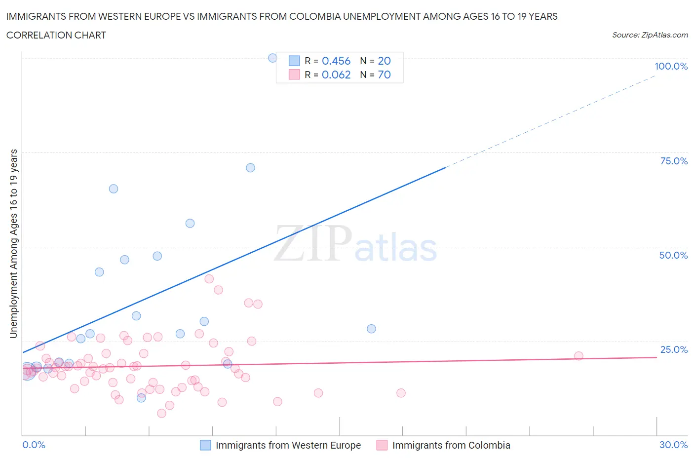 Immigrants from Western Europe vs Immigrants from Colombia Unemployment Among Ages 16 to 19 years