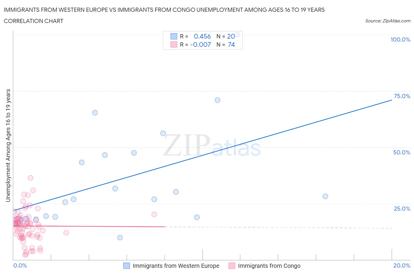 Immigrants from Western Europe vs Immigrants from Congo Unemployment Among Ages 16 to 19 years