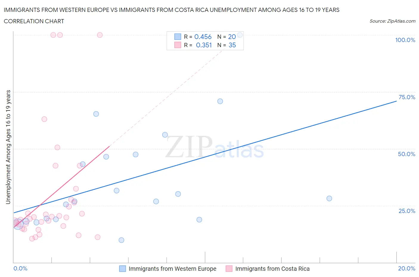 Immigrants from Western Europe vs Immigrants from Costa Rica Unemployment Among Ages 16 to 19 years
