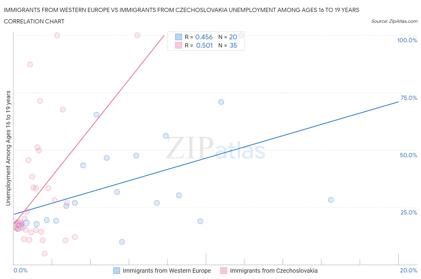 Immigrants from Western Europe vs Immigrants from Czechoslovakia Unemployment Among Ages 16 to 19 years