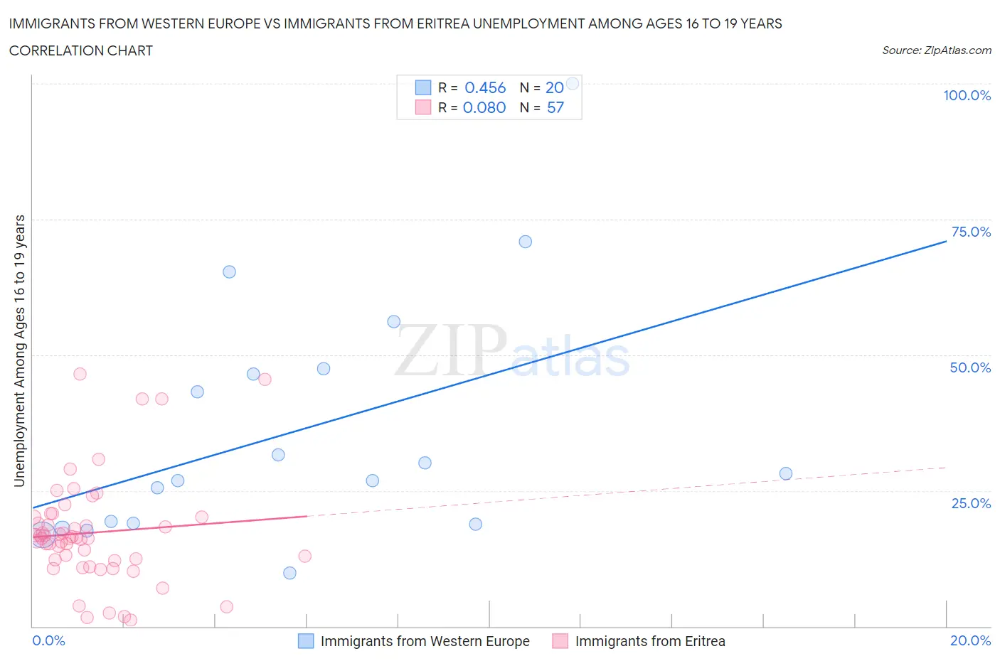 Immigrants from Western Europe vs Immigrants from Eritrea Unemployment Among Ages 16 to 19 years
