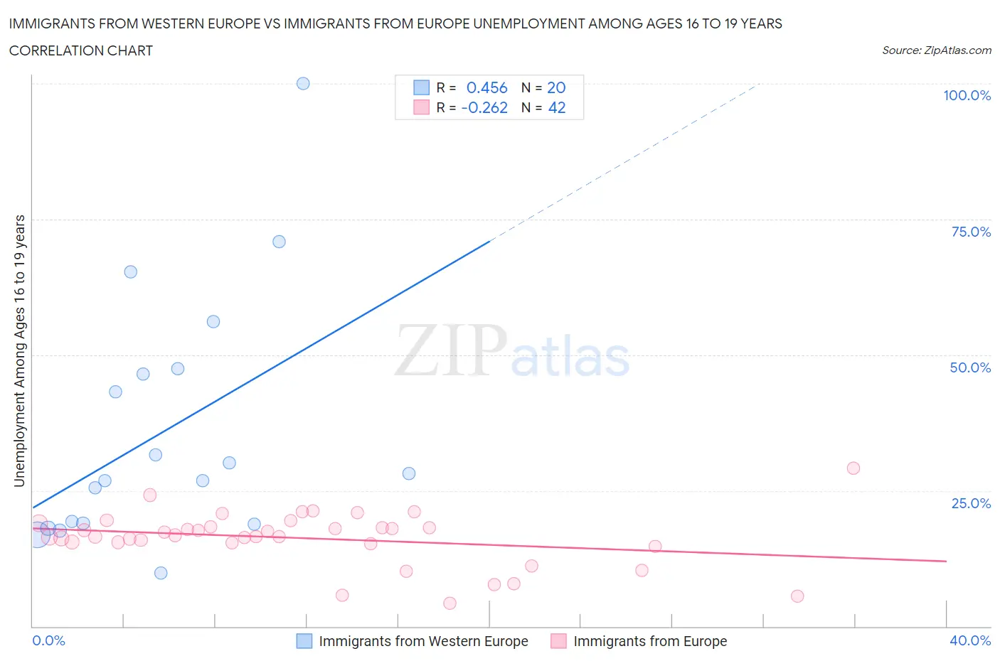 Immigrants from Western Europe vs Immigrants from Europe Unemployment Among Ages 16 to 19 years
