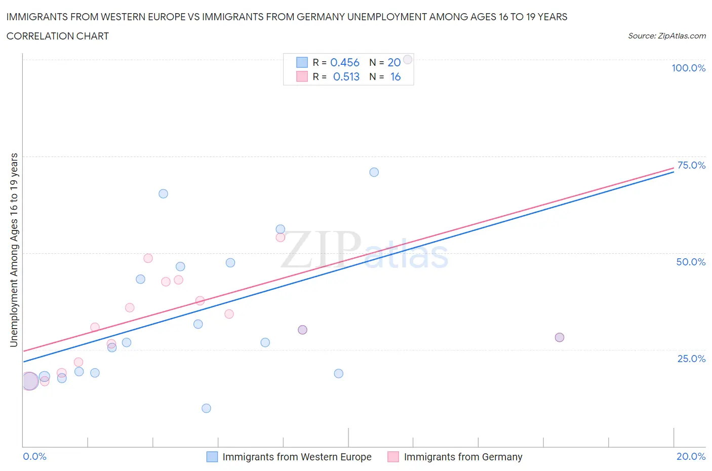 Immigrants from Western Europe vs Immigrants from Germany Unemployment Among Ages 16 to 19 years