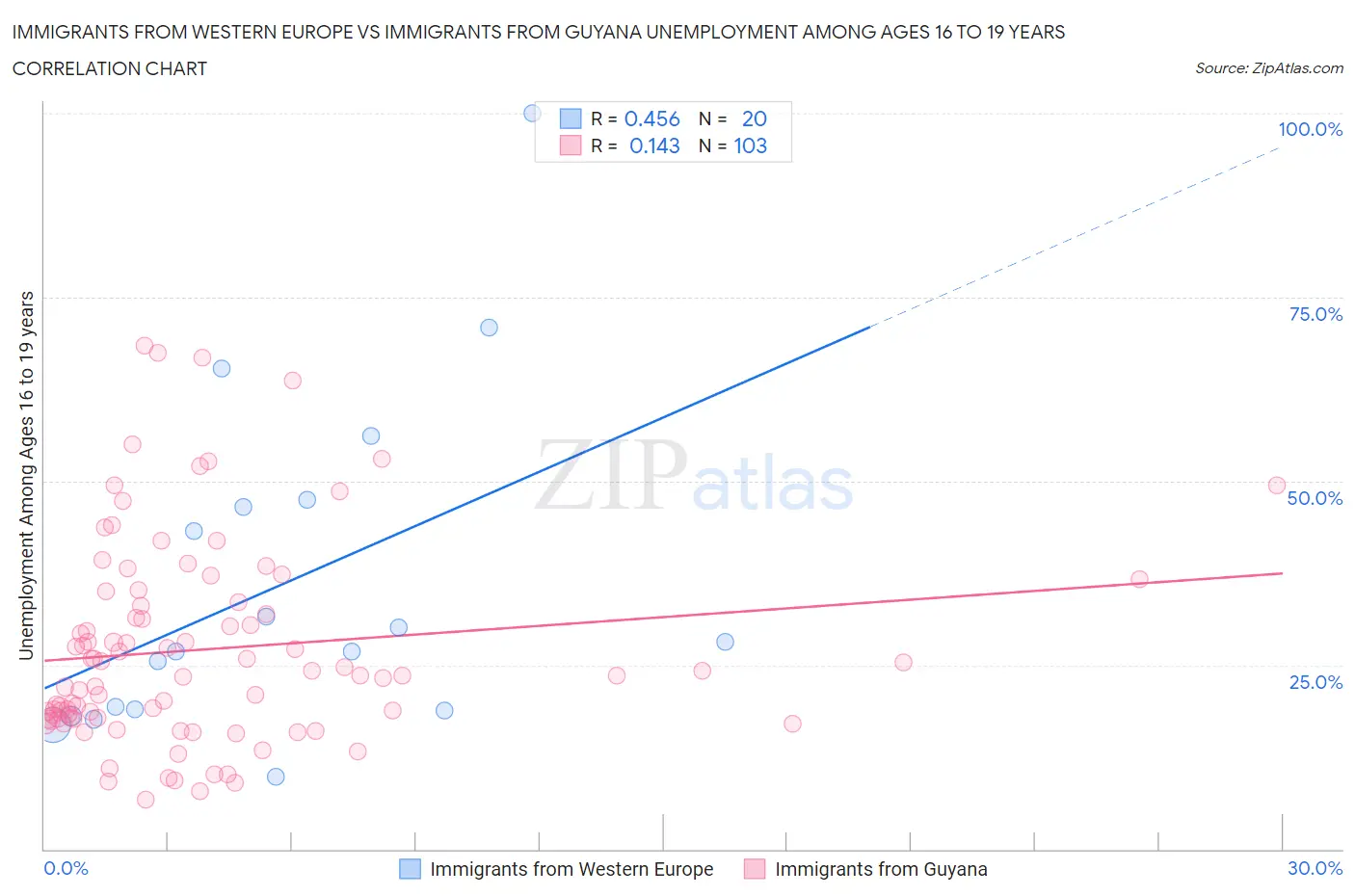 Immigrants from Western Europe vs Immigrants from Guyana Unemployment Among Ages 16 to 19 years