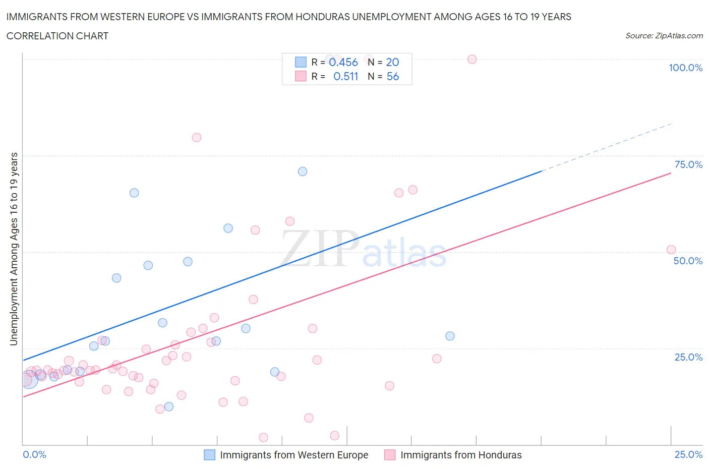 Immigrants from Western Europe vs Immigrants from Honduras Unemployment Among Ages 16 to 19 years