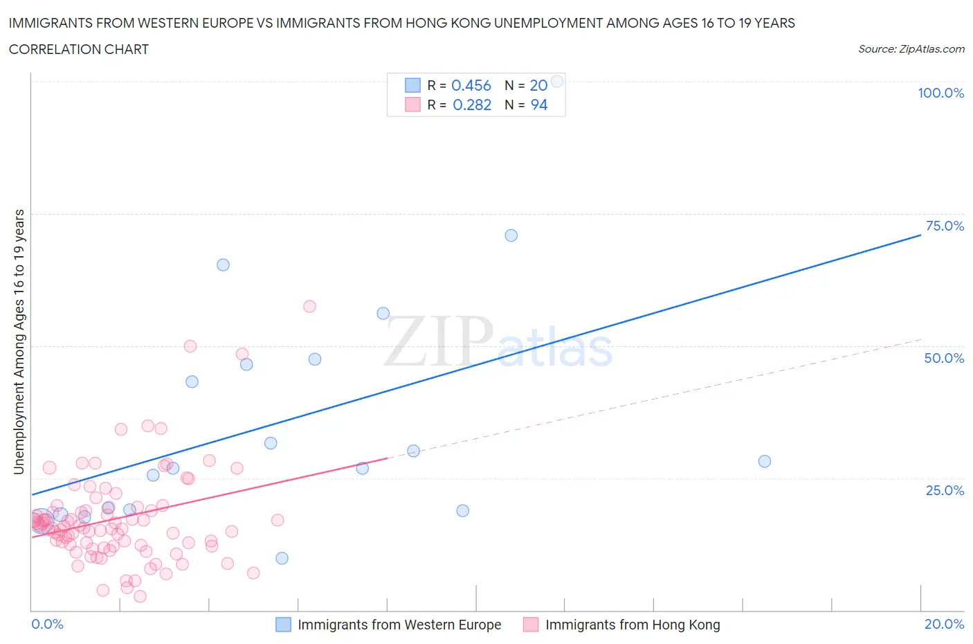 Immigrants from Western Europe vs Immigrants from Hong Kong Unemployment Among Ages 16 to 19 years