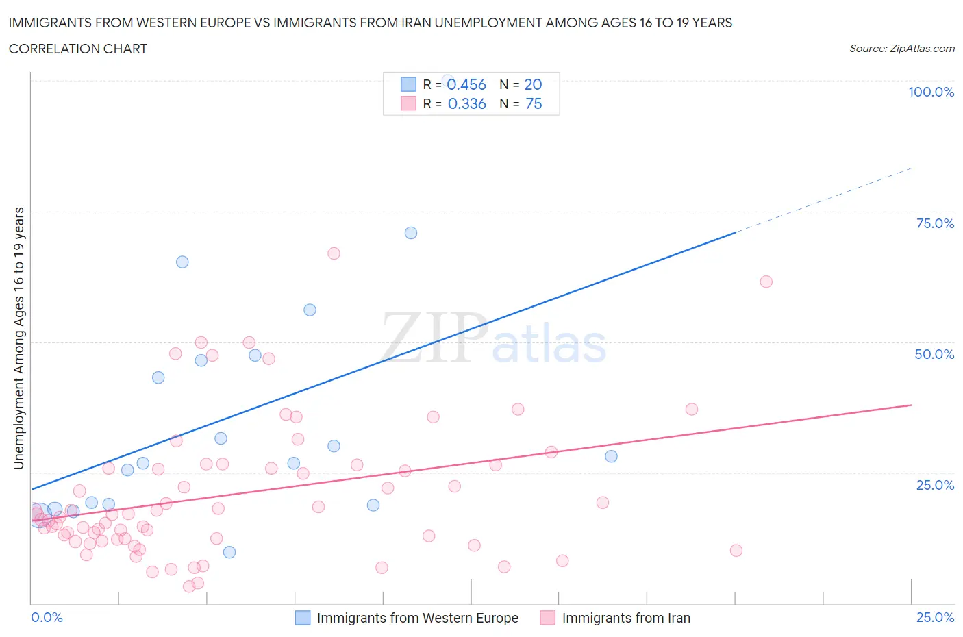 Immigrants from Western Europe vs Immigrants from Iran Unemployment Among Ages 16 to 19 years