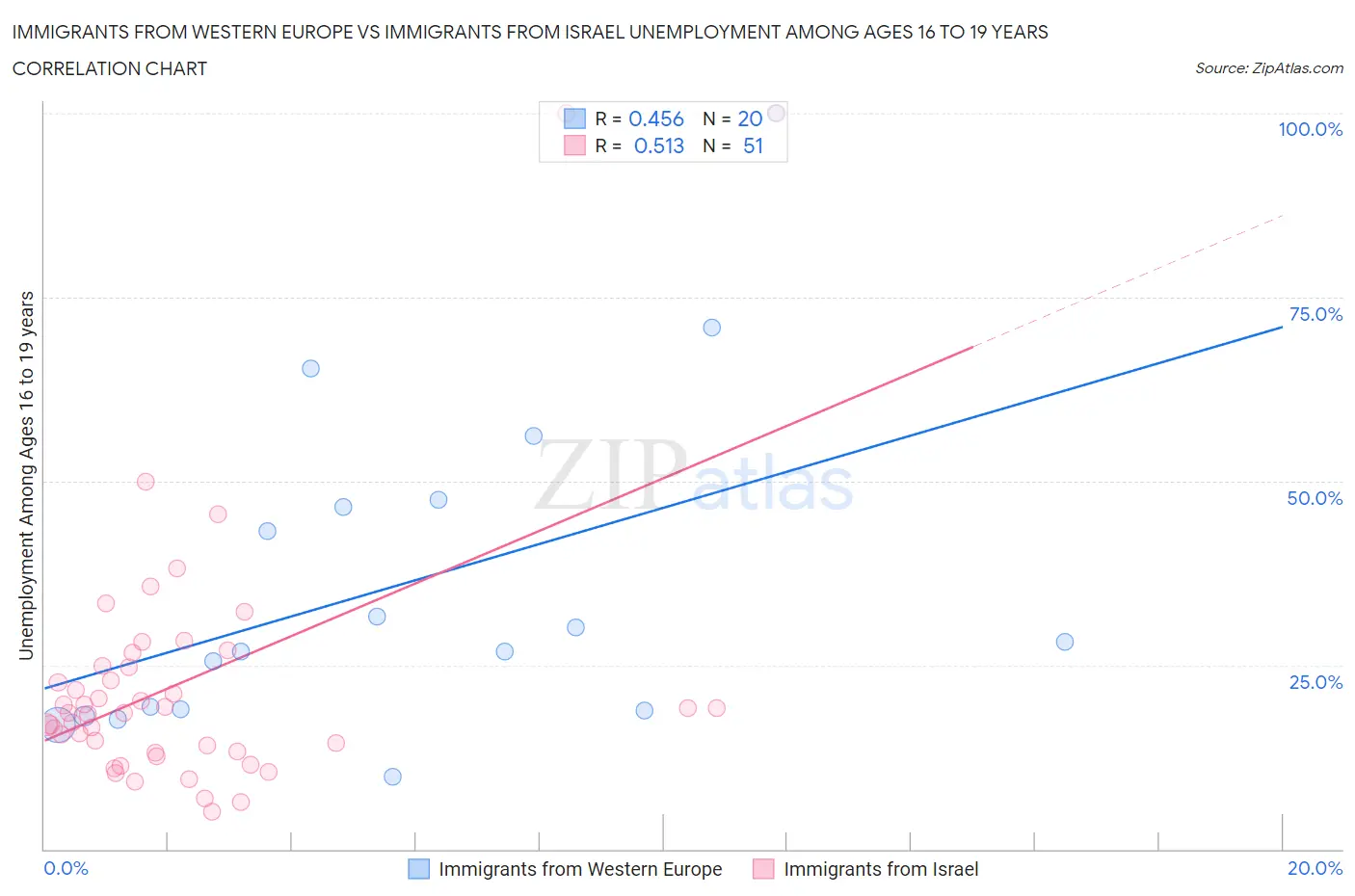 Immigrants from Western Europe vs Immigrants from Israel Unemployment Among Ages 16 to 19 years