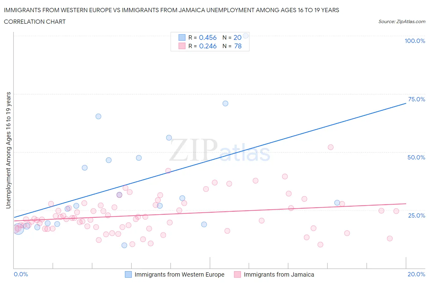Immigrants from Western Europe vs Immigrants from Jamaica Unemployment Among Ages 16 to 19 years