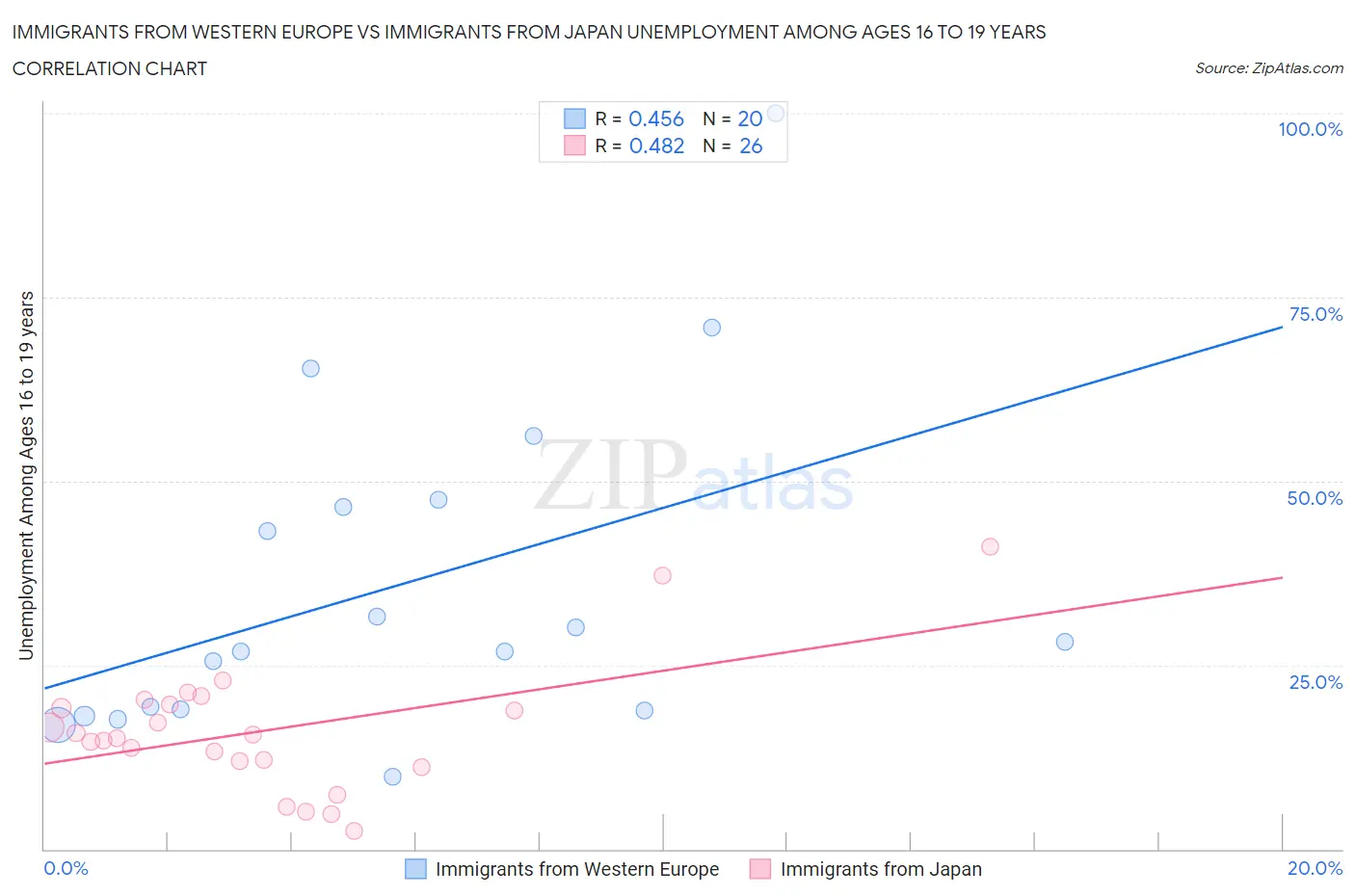 Immigrants from Western Europe vs Immigrants from Japan Unemployment Among Ages 16 to 19 years