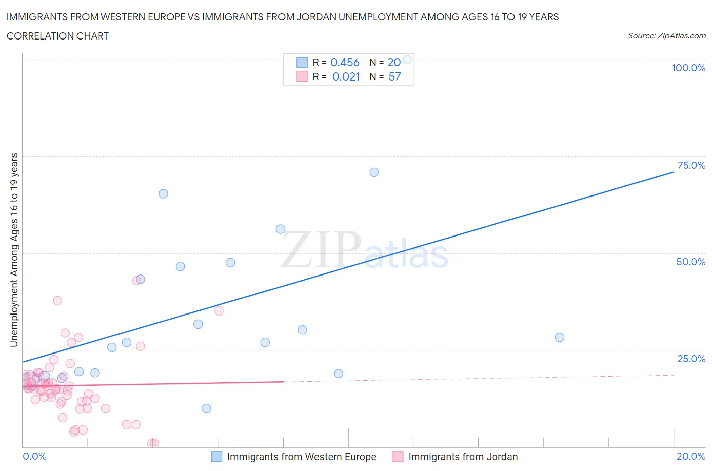 Immigrants from Western Europe vs Immigrants from Jordan Unemployment Among Ages 16 to 19 years