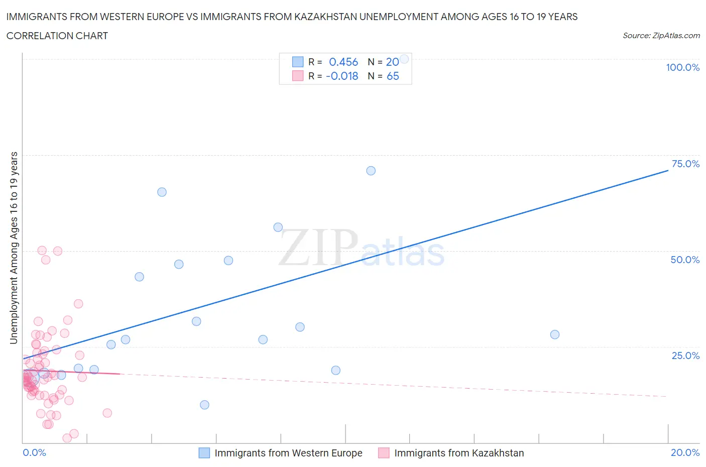 Immigrants from Western Europe vs Immigrants from Kazakhstan Unemployment Among Ages 16 to 19 years