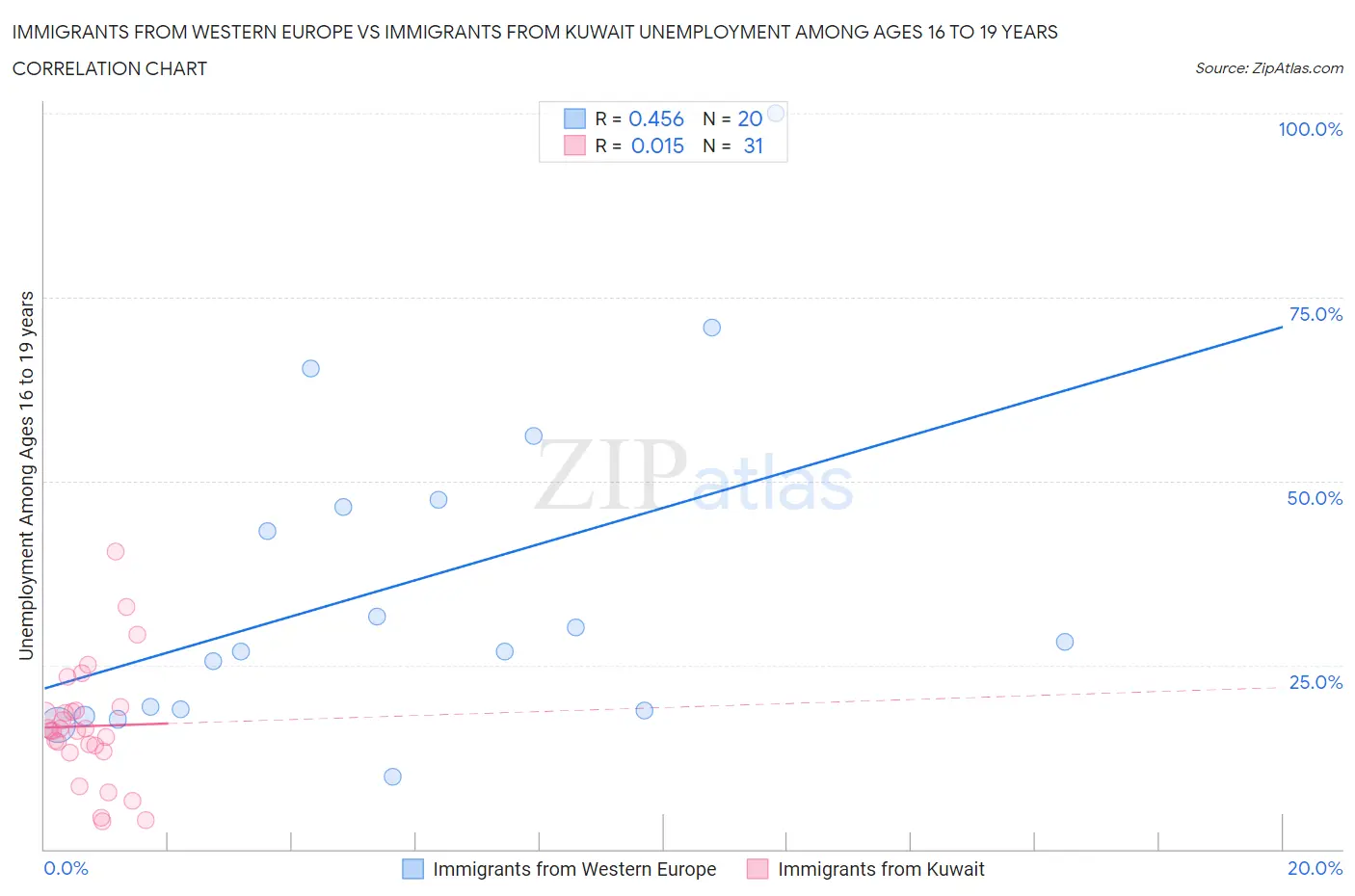 Immigrants from Western Europe vs Immigrants from Kuwait Unemployment Among Ages 16 to 19 years