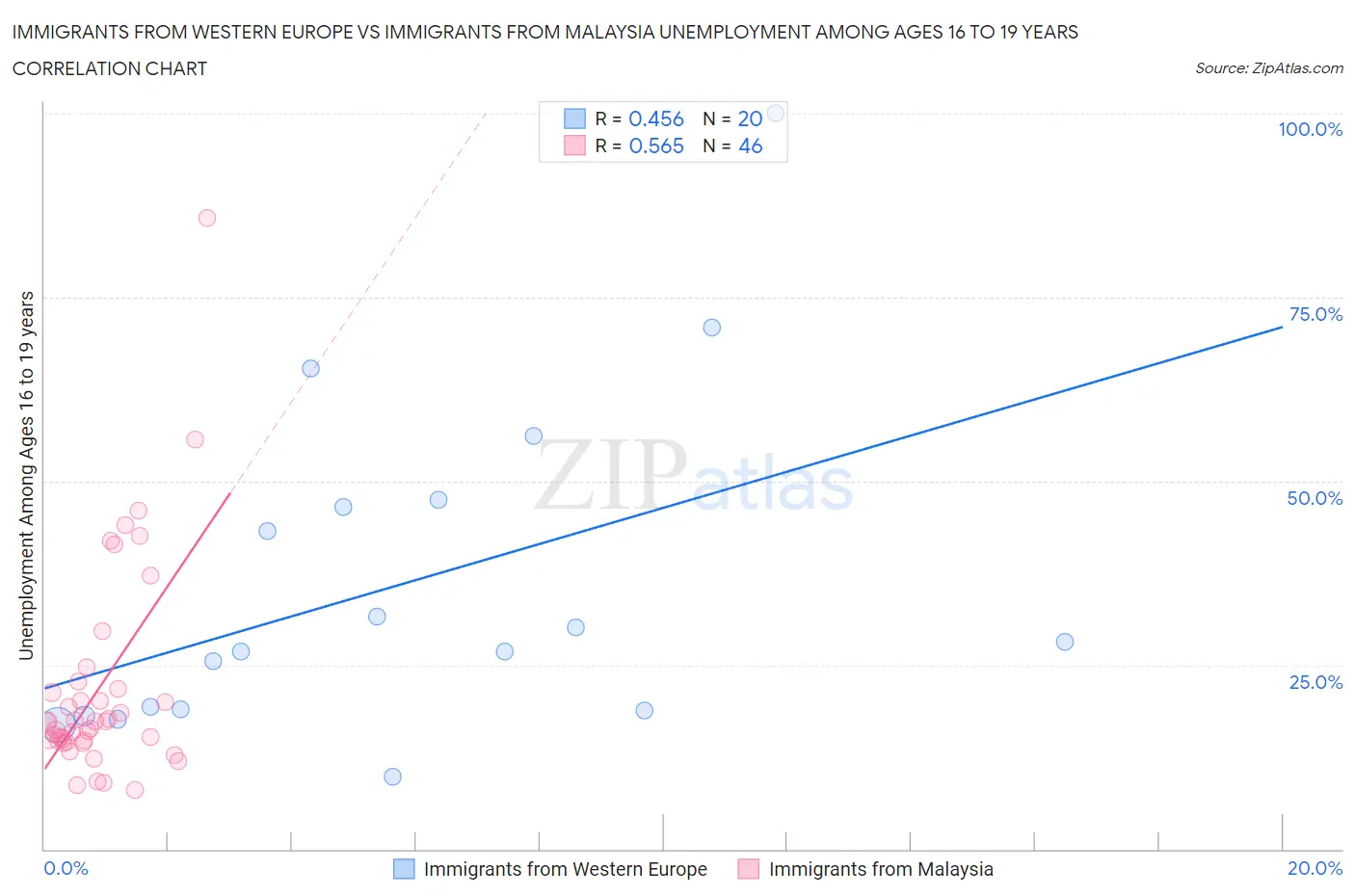 Immigrants from Western Europe vs Immigrants from Malaysia Unemployment Among Ages 16 to 19 years