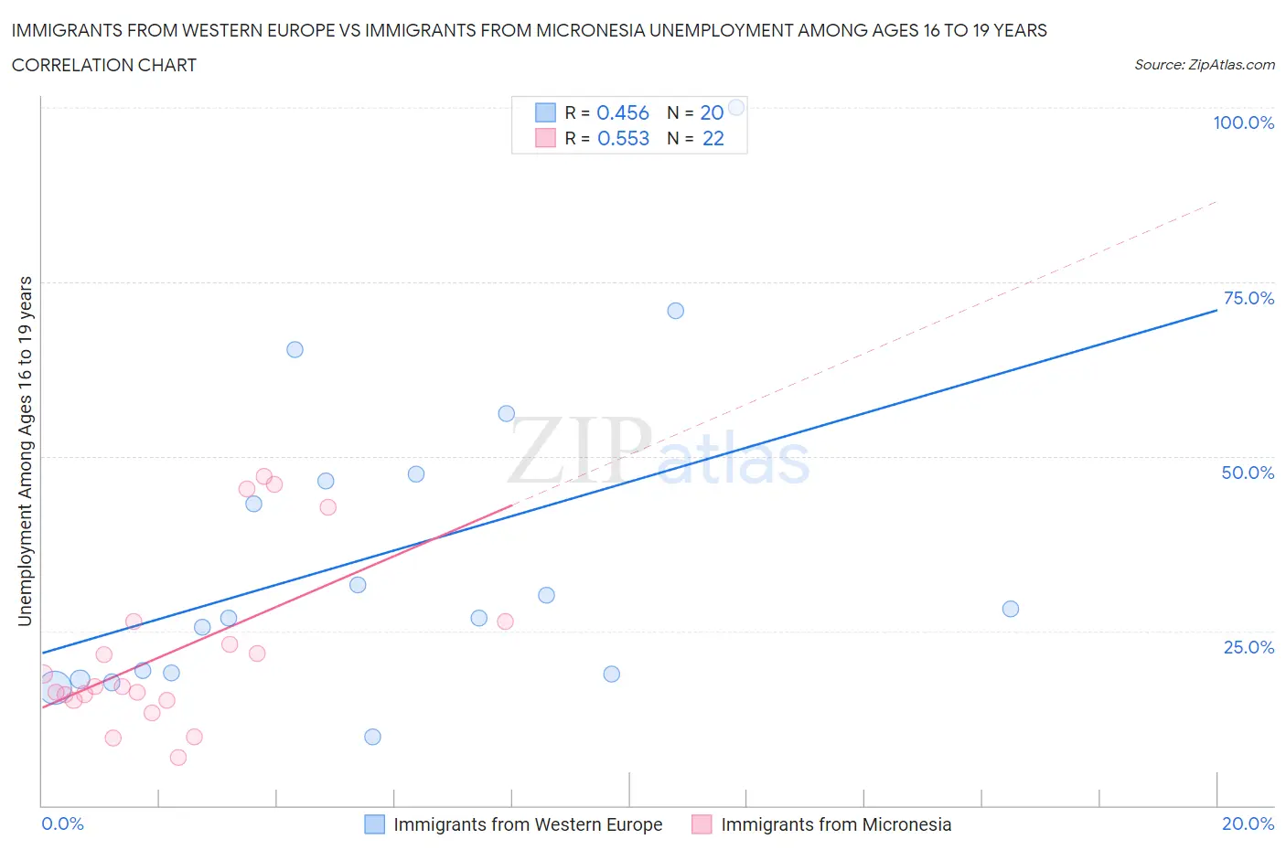 Immigrants from Western Europe vs Immigrants from Micronesia Unemployment Among Ages 16 to 19 years