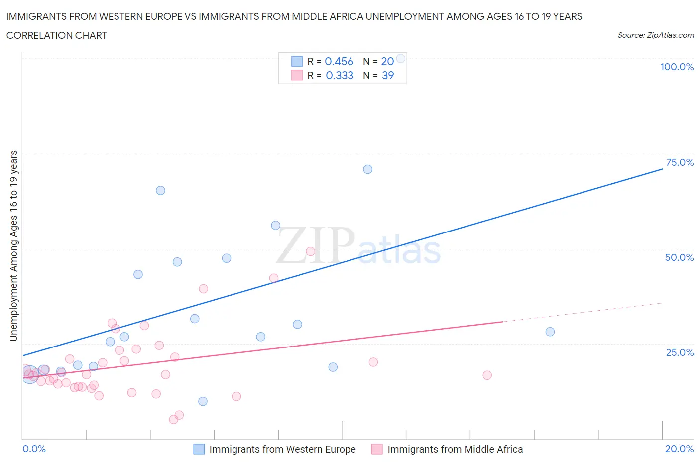 Immigrants from Western Europe vs Immigrants from Middle Africa Unemployment Among Ages 16 to 19 years