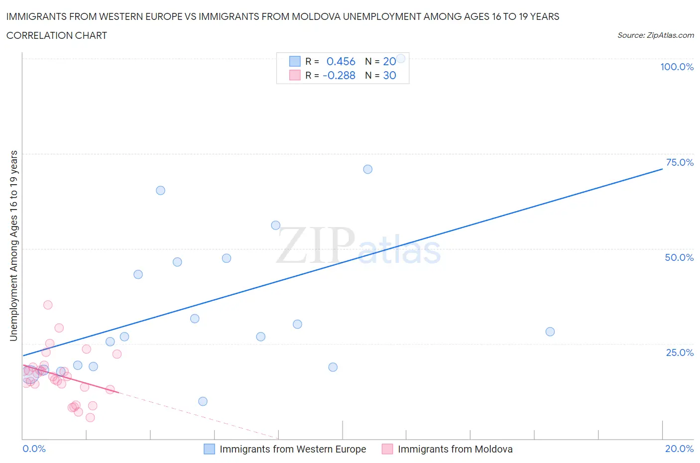 Immigrants from Western Europe vs Immigrants from Moldova Unemployment Among Ages 16 to 19 years