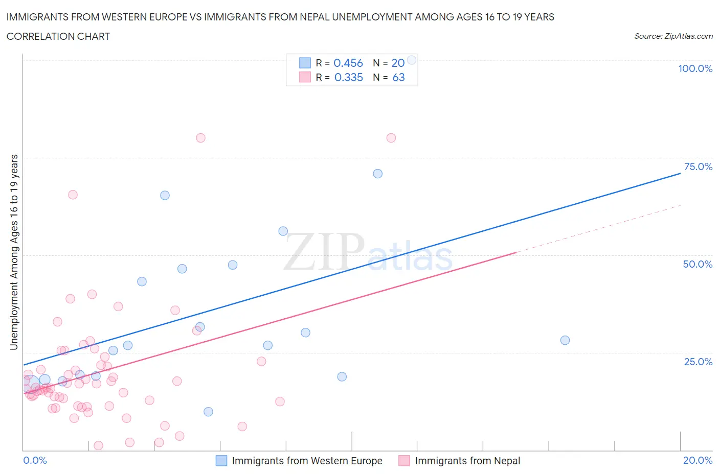 Immigrants from Western Europe vs Immigrants from Nepal Unemployment Among Ages 16 to 19 years