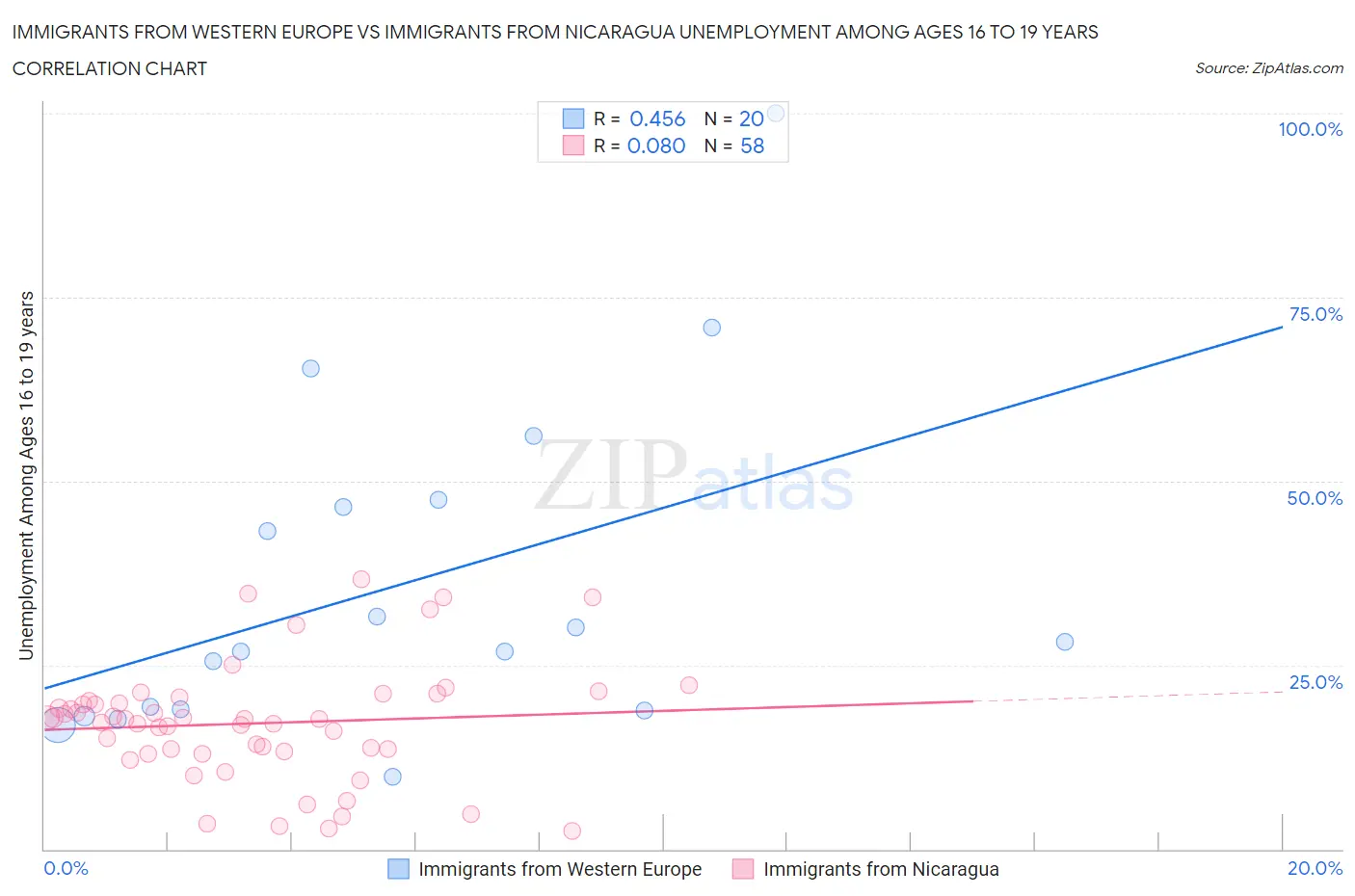 Immigrants from Western Europe vs Immigrants from Nicaragua Unemployment Among Ages 16 to 19 years
