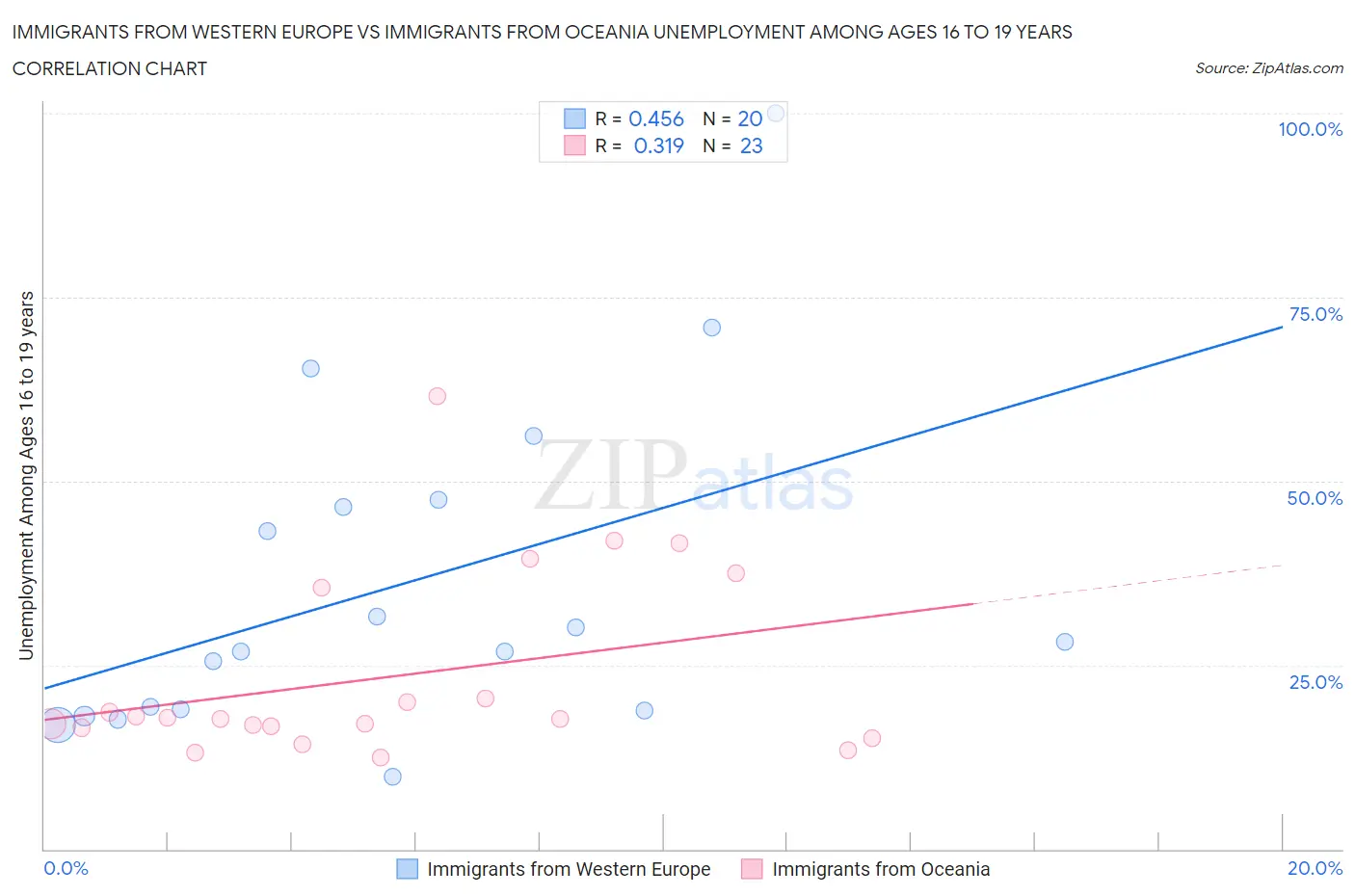 Immigrants from Western Europe vs Immigrants from Oceania Unemployment Among Ages 16 to 19 years