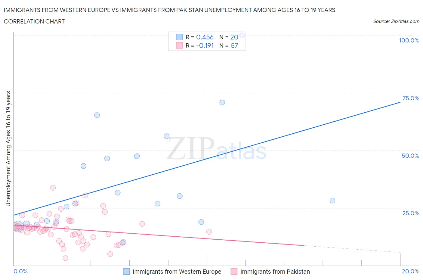 Immigrants from Western Europe vs Immigrants from Pakistan Unemployment Among Ages 16 to 19 years