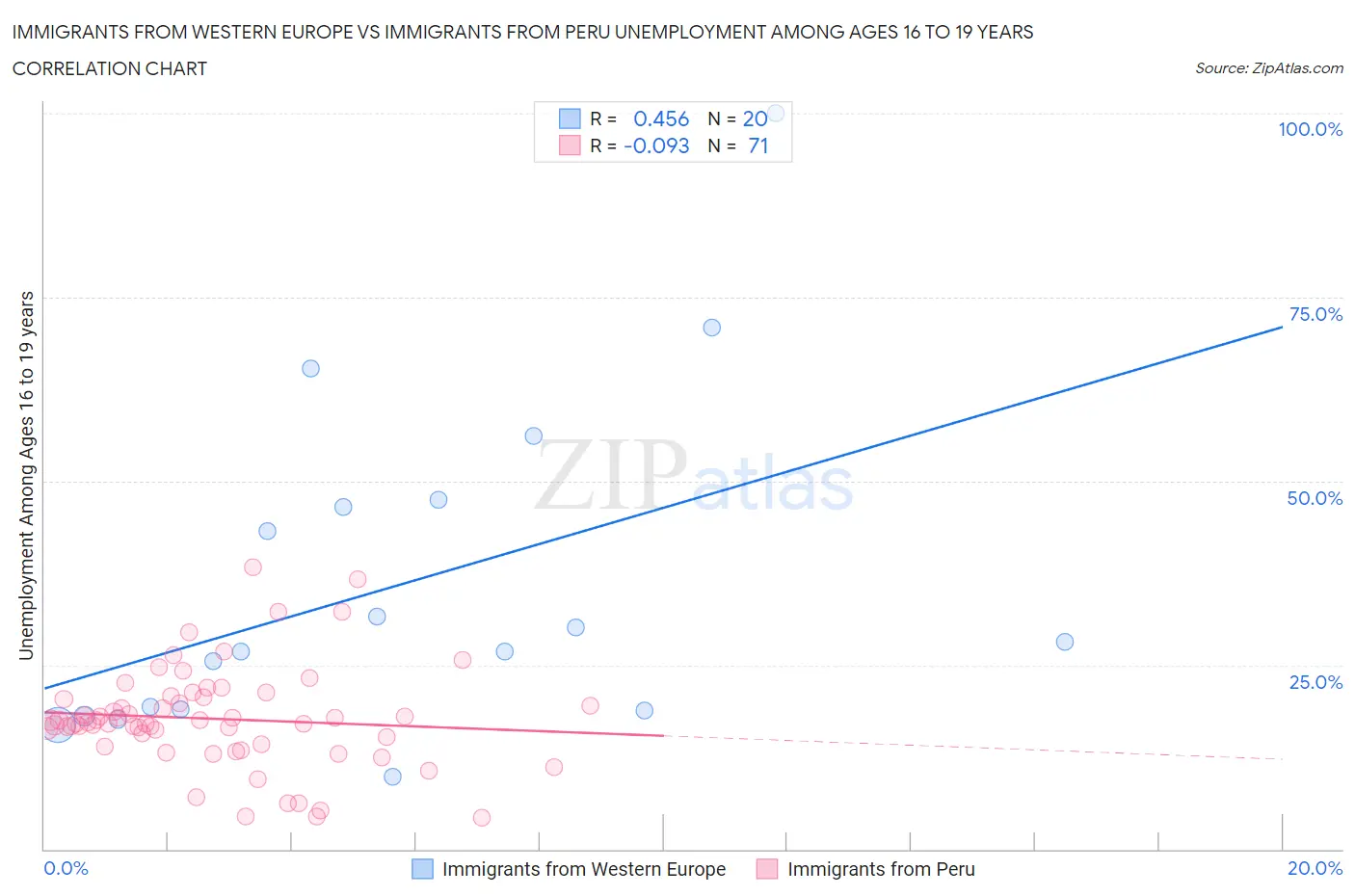 Immigrants from Western Europe vs Immigrants from Peru Unemployment Among Ages 16 to 19 years