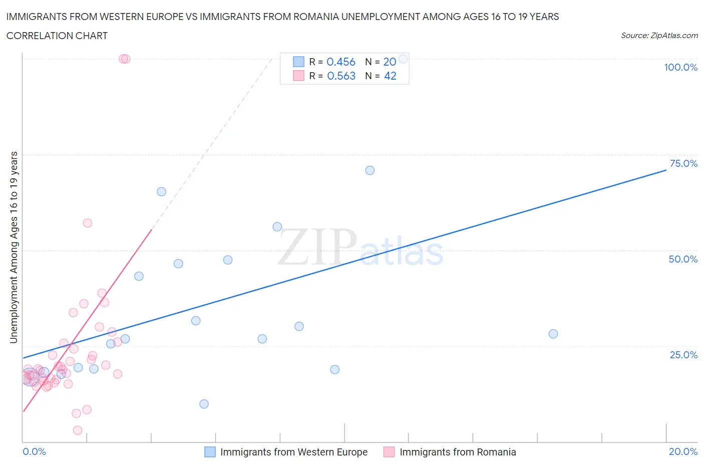 Immigrants from Western Europe vs Immigrants from Romania Unemployment Among Ages 16 to 19 years