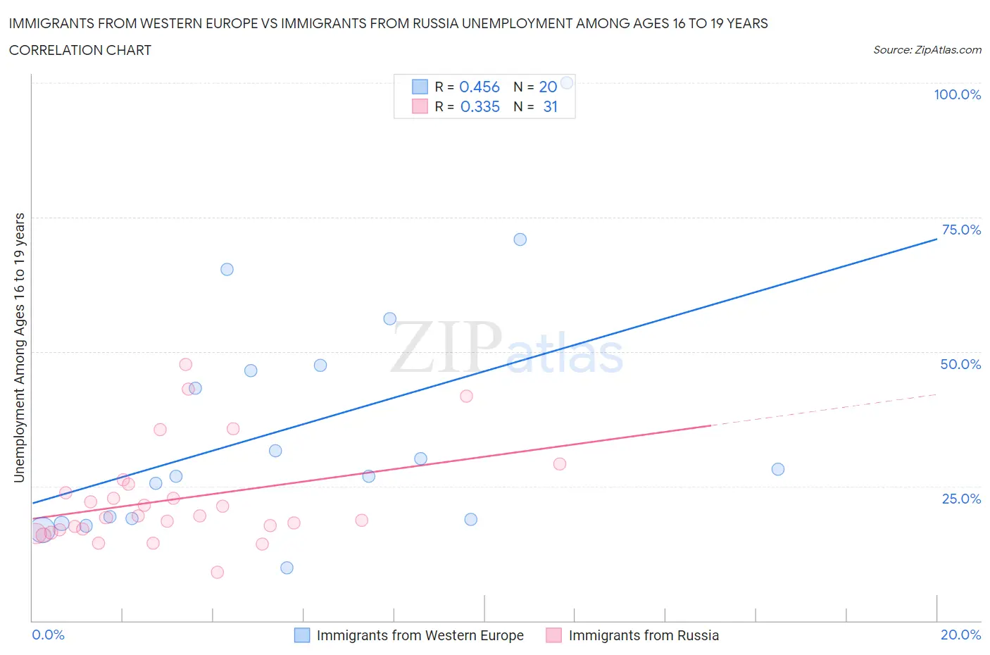 Immigrants from Western Europe vs Immigrants from Russia Unemployment Among Ages 16 to 19 years