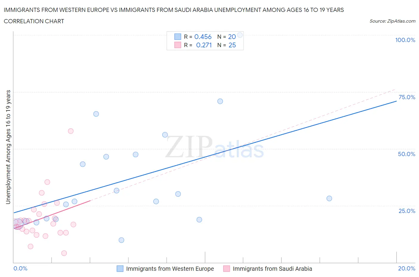 Immigrants from Western Europe vs Immigrants from Saudi Arabia Unemployment Among Ages 16 to 19 years