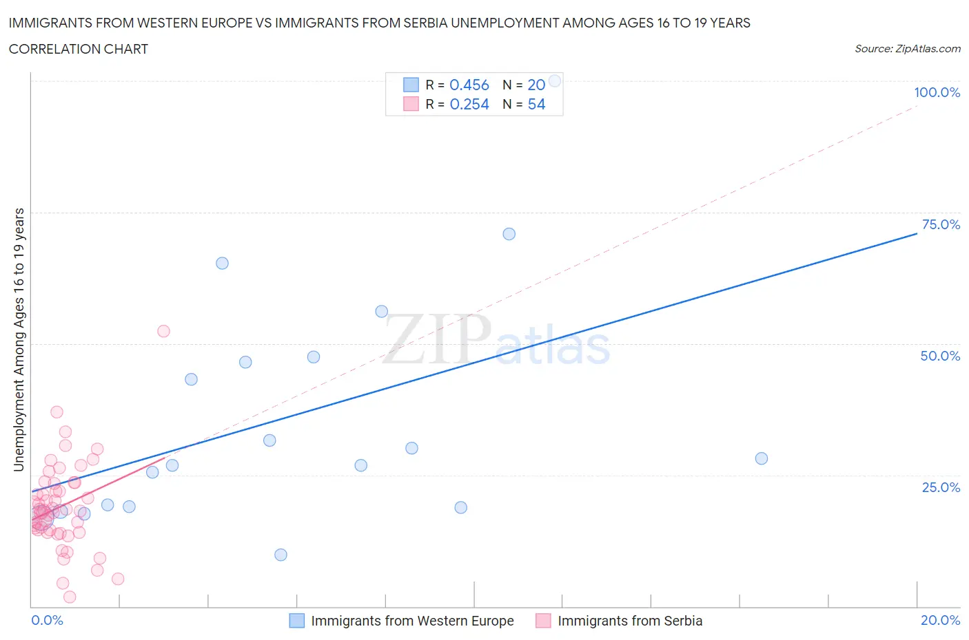 Immigrants from Western Europe vs Immigrants from Serbia Unemployment Among Ages 16 to 19 years