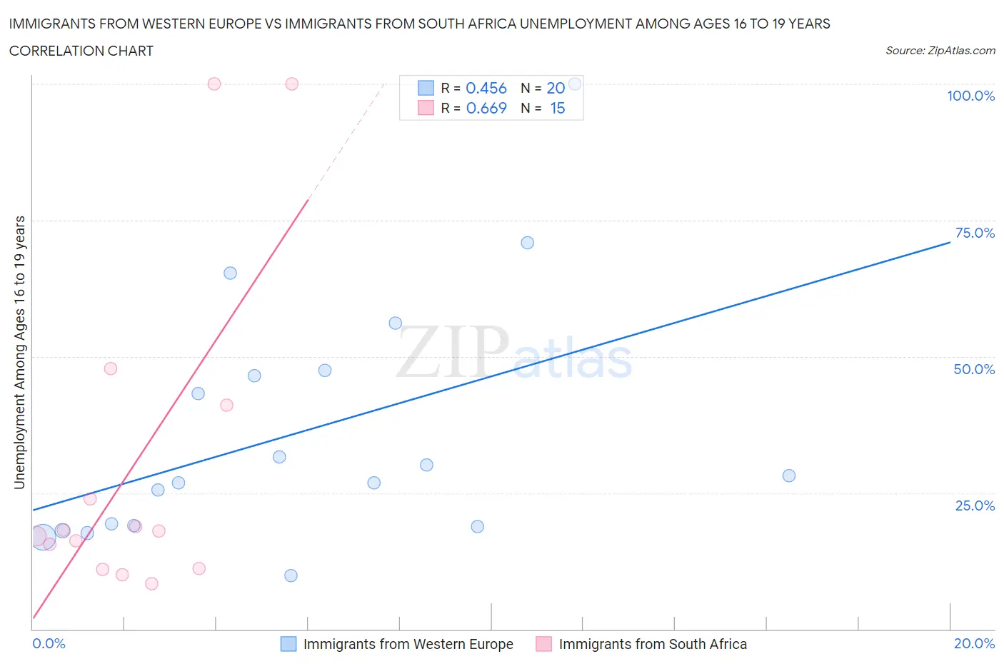 Immigrants from Western Europe vs Immigrants from South Africa Unemployment Among Ages 16 to 19 years