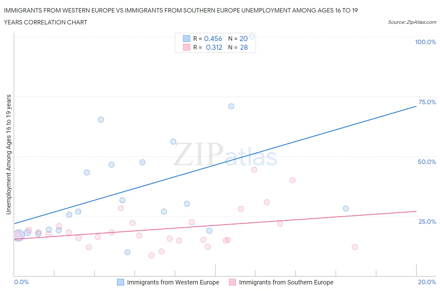 Immigrants from Western Europe vs Immigrants from Southern Europe Unemployment Among Ages 16 to 19 years