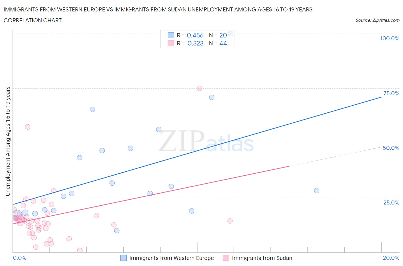 Immigrants from Western Europe vs Immigrants from Sudan Unemployment Among Ages 16 to 19 years