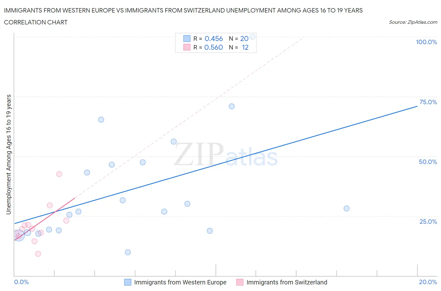 Immigrants from Western Europe vs Immigrants from Switzerland Unemployment Among Ages 16 to 19 years