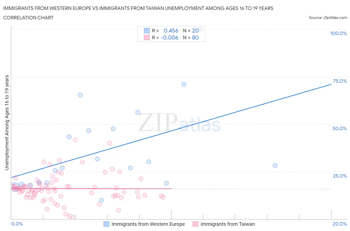 Immigrants from Western Europe vs Immigrants from Taiwan Unemployment Among Ages 16 to 19 years