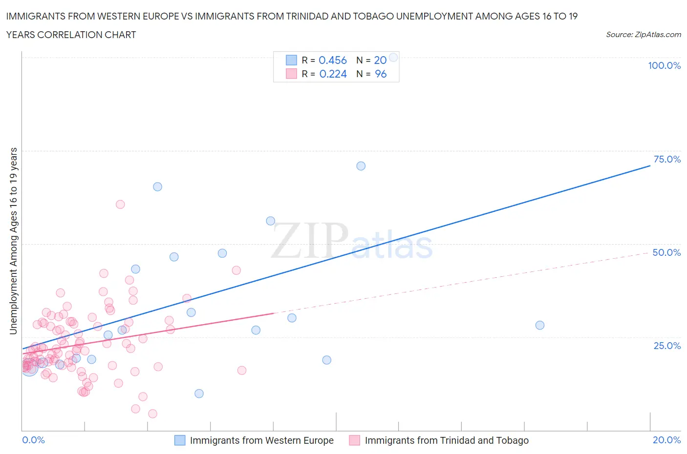 Immigrants from Western Europe vs Immigrants from Trinidad and Tobago Unemployment Among Ages 16 to 19 years