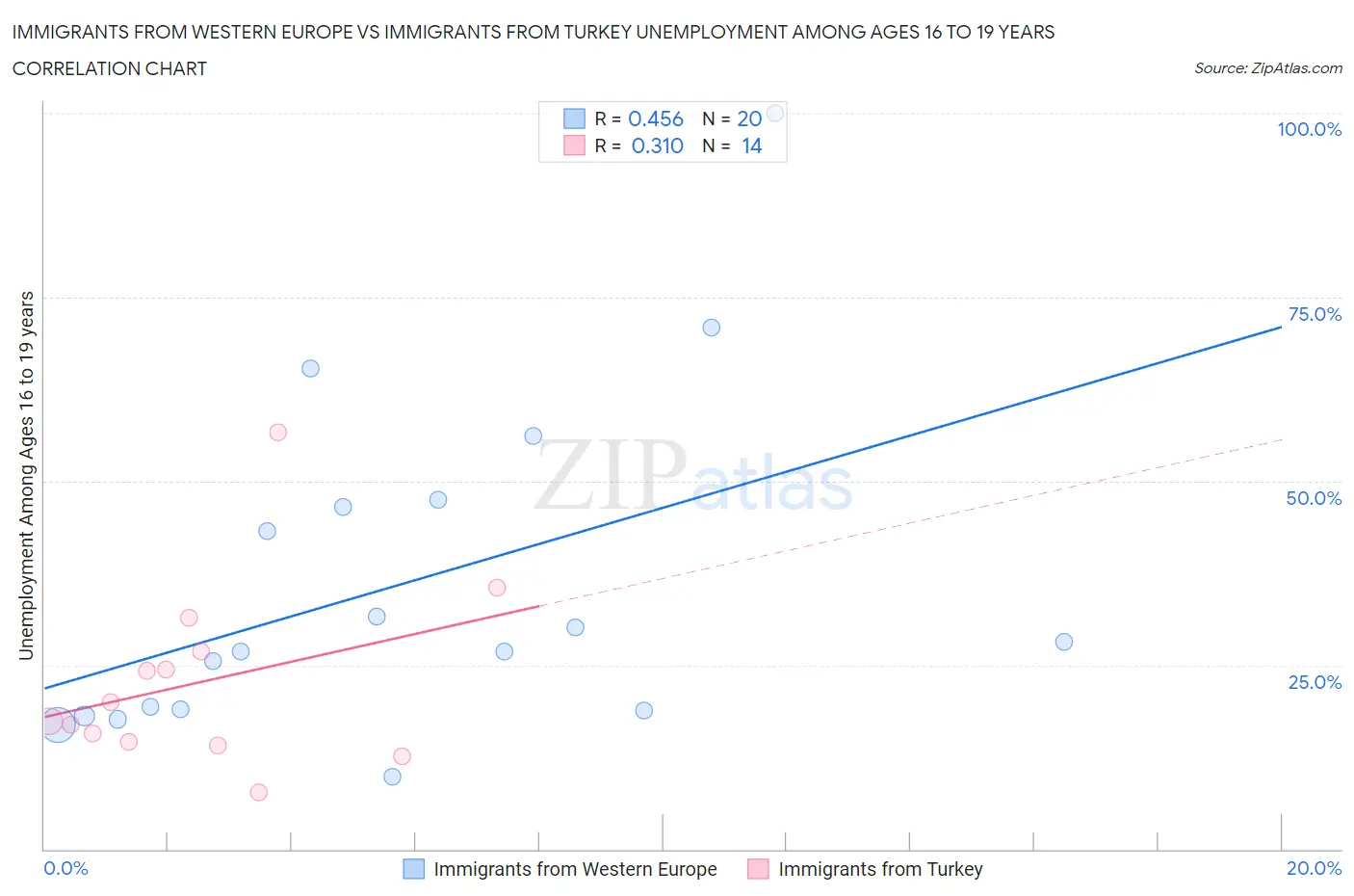 Immigrants from Western Europe vs Immigrants from Turkey Unemployment Among Ages 16 to 19 years