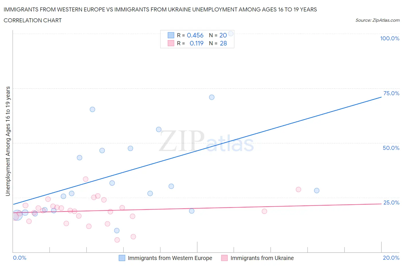 Immigrants from Western Europe vs Immigrants from Ukraine Unemployment Among Ages 16 to 19 years
