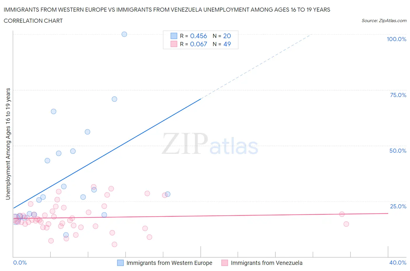 Immigrants from Western Europe vs Immigrants from Venezuela Unemployment Among Ages 16 to 19 years