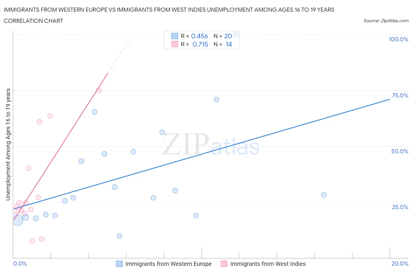 Immigrants from Western Europe vs Immigrants from West Indies Unemployment Among Ages 16 to 19 years