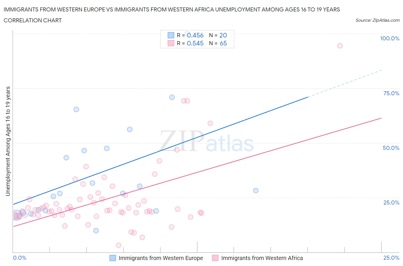 Immigrants from Western Europe vs Immigrants from Western Africa Unemployment Among Ages 16 to 19 years