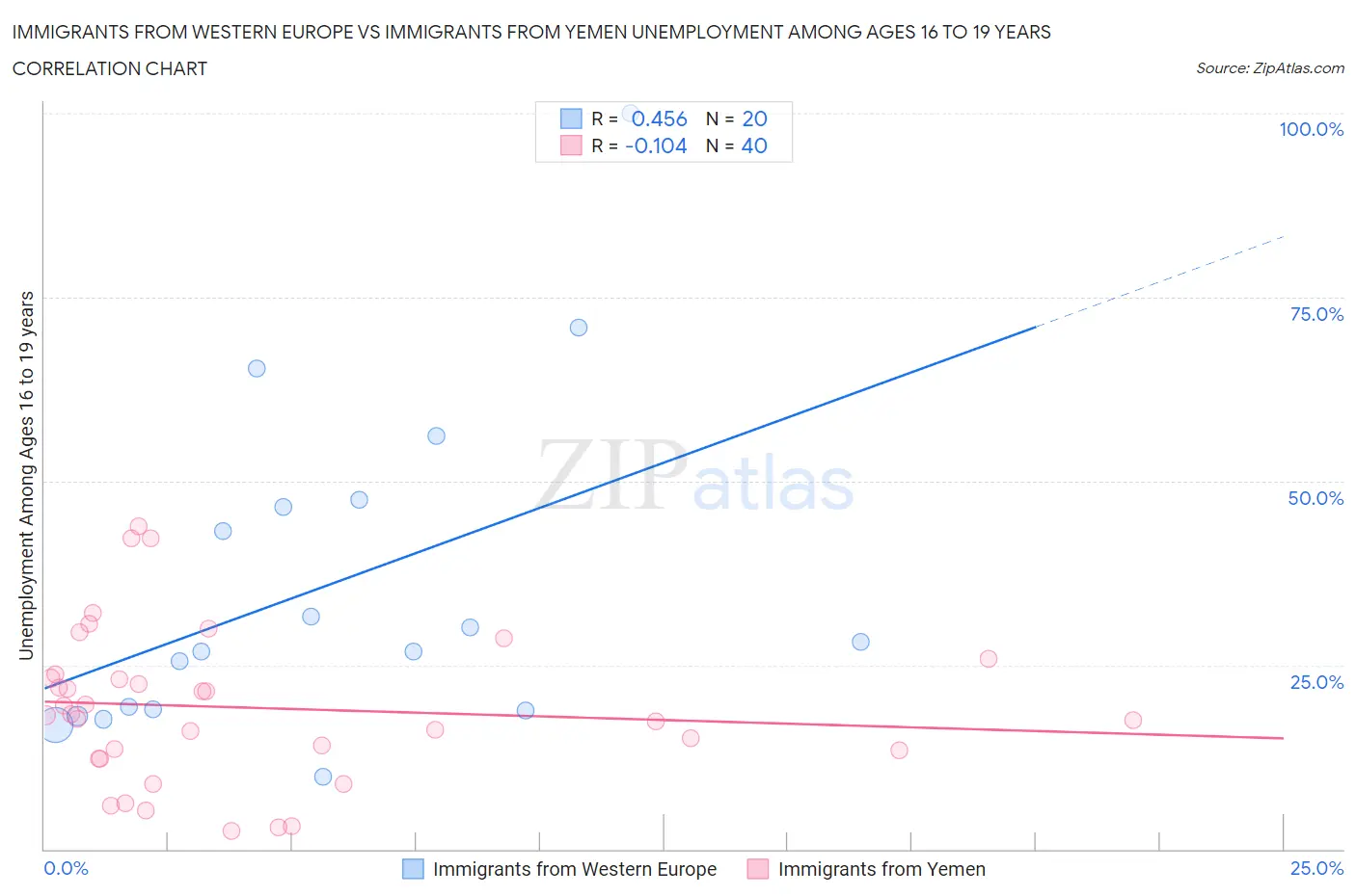 Immigrants from Western Europe vs Immigrants from Yemen Unemployment Among Ages 16 to 19 years