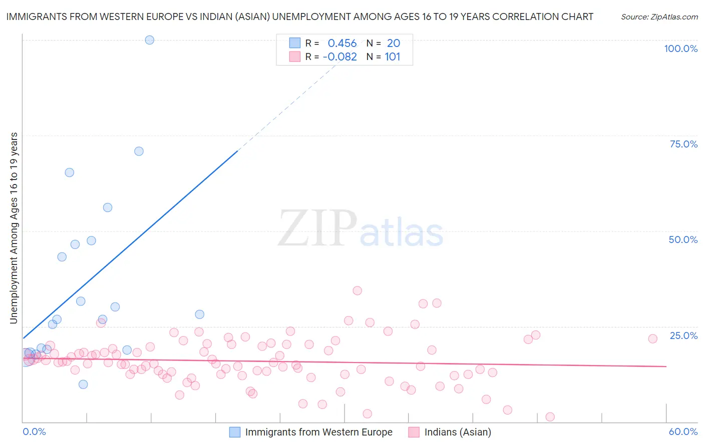 Immigrants from Western Europe vs Indian (Asian) Unemployment Among Ages 16 to 19 years