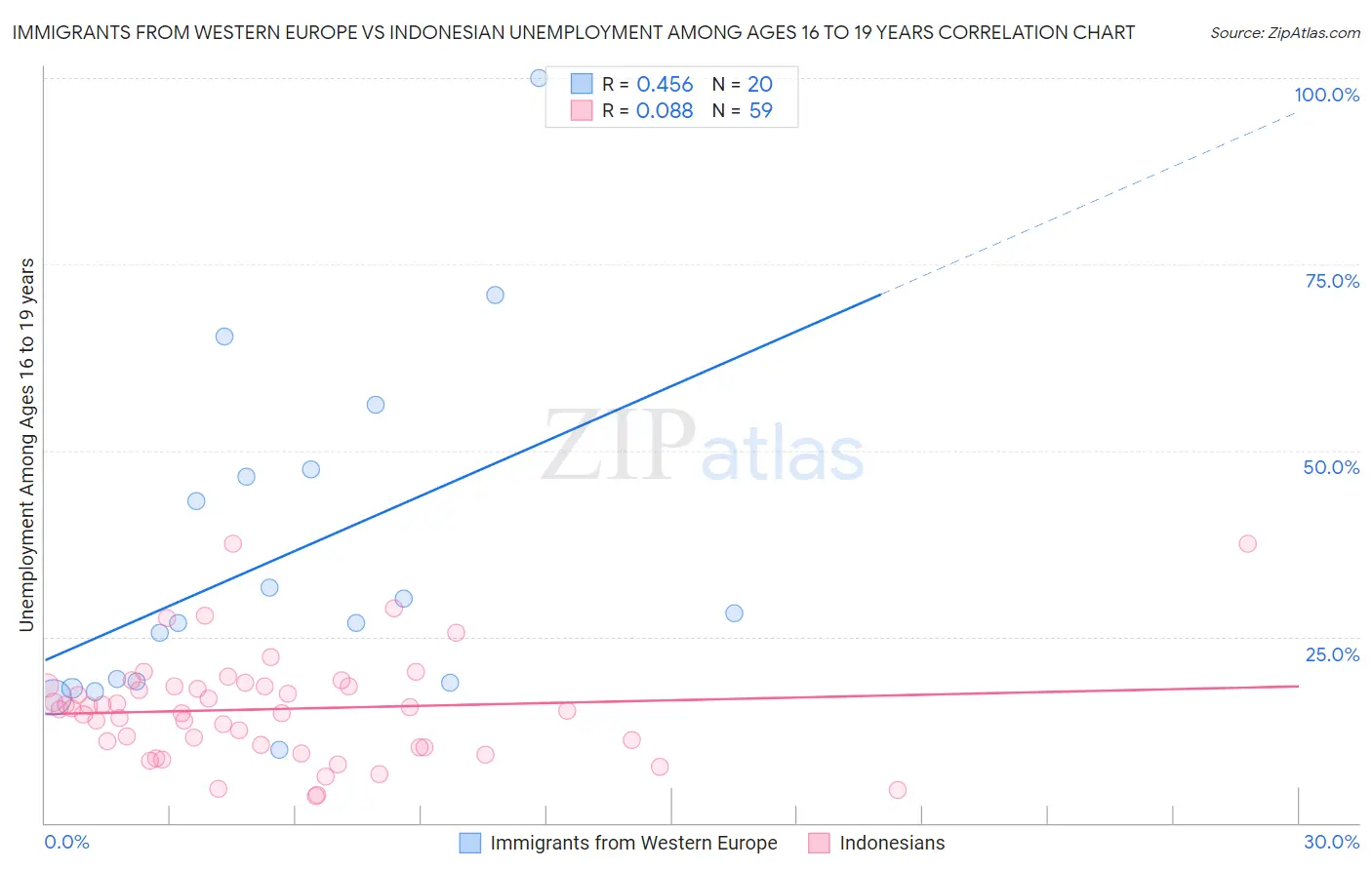 Immigrants from Western Europe vs Indonesian Unemployment Among Ages 16 to 19 years