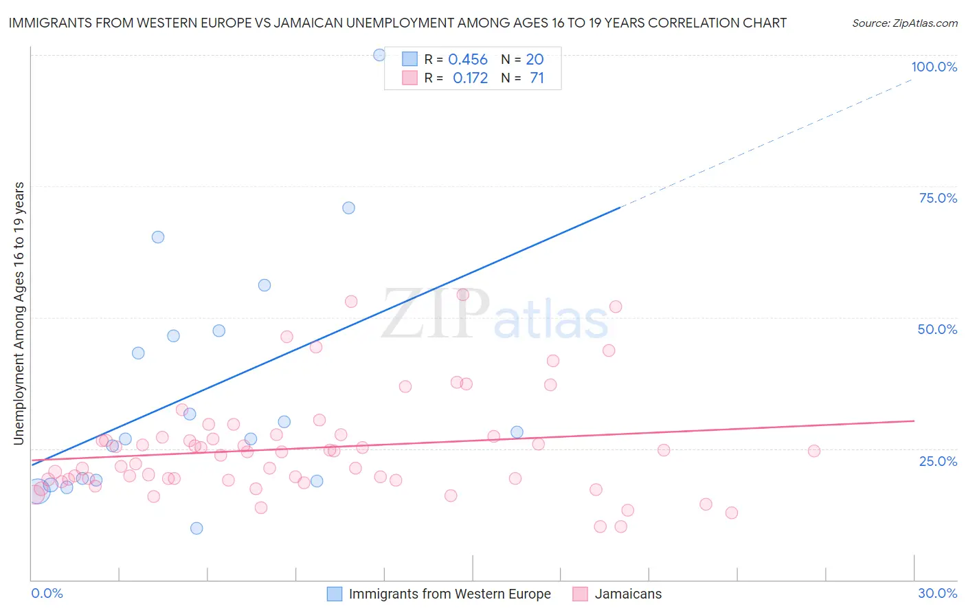 Immigrants from Western Europe vs Jamaican Unemployment Among Ages 16 to 19 years