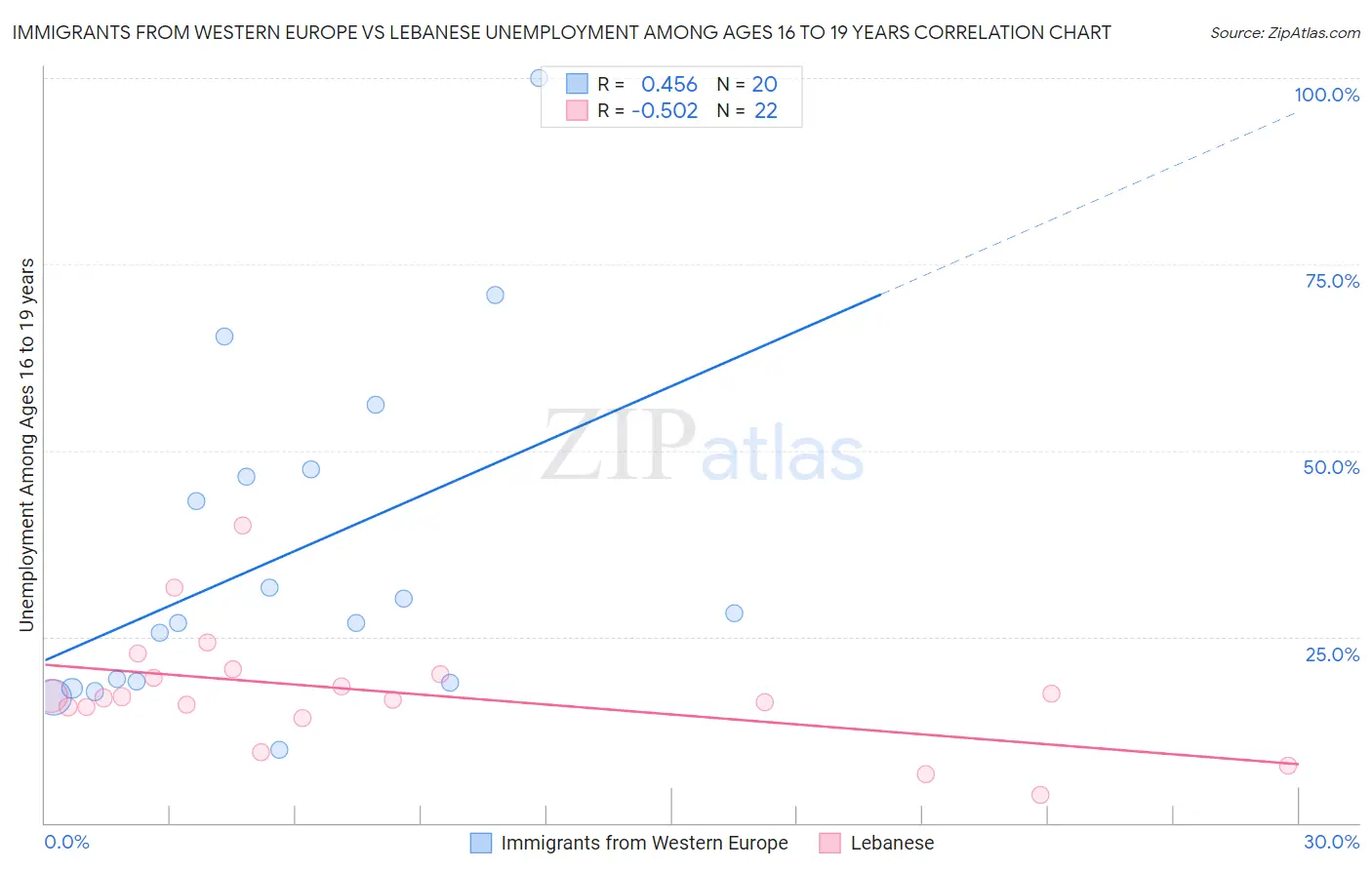 Immigrants from Western Europe vs Lebanese Unemployment Among Ages 16 to 19 years