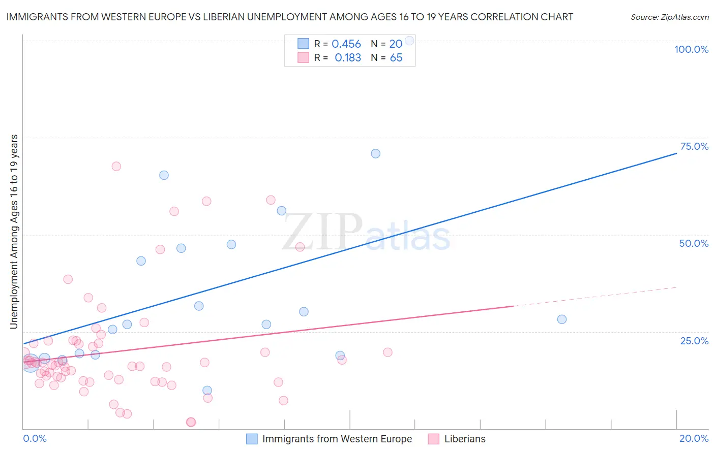 Immigrants from Western Europe vs Liberian Unemployment Among Ages 16 to 19 years